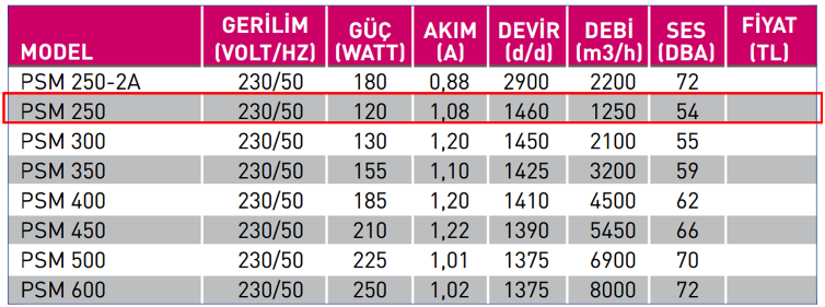 FANEX PSM 250 1500 D/D 230 volt Monofaze Aksiyal Aspiratör Teknik Değerler Tablosu